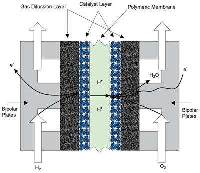 A Detailed Analysis of Internal Resistance of a PEFC Comparing High and Low Humidification of the Reactant Gases